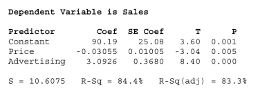 What affects flat panel LCD TV sales? Flat panel LCD TV's are sold through a variety of outlets.Sales figures (number of units)  for the popular Sony Bravia were Obtained for last quarter from a sample of 30 different stores.Also collected were data On the selling price and amount spent on advertising the Sony Bravia (as a percentage of Total advertising expenditure in the previous quarter)  at each store.Output is shown Below.   A) 3.60 B) -3.04 C) 8.40 D) 10.61 E) None of the above