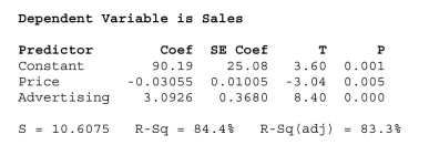 What affects flat panel LCD TV sales? Flat panel LCD TV's are sold through a variety of outlets.Sales figures (number of units)  for the popular Sony Bravia were Obtained for last quarter from a sample of 30 different stores.Also collected were data On the selling price and amount spent on advertising the Sony Bravia (as a percentage of Total advertising expenditure in the previous quarter)  at each store.Output is shown Below.   Using the estimated multiple regression model, the number of units sold on average at a Store that sells the Sony Bravia for $2199 and spends 10% of its advertising budget on the Product is A) 53.94 units B) 120 units C) 66.54 units D) 90.34 units E) None of the above.
