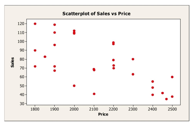 What affects flat panel LCD TV sales? Flat panel LCD TV's are sold through a variety of outlets.Sales figures (number of units)  for the popular Sony Bravia were Obtained for last quarter from a sample of 30 different stores.Also collected were data On the selling price and amount spent on advertising the Sony Bravia (as a percentage of Total advertising expenditure in the previous quarter)  at each store.Shown below are Scatterplots of sales versus both selling price and amount spent on advertising.   15-26 Chapter 15 Multiple Regression   Based on these plots, we can say that A) the nearly normal assumption is satisfied. B) the randomization condition is satisfied. C) the linearity condition is satisfied.