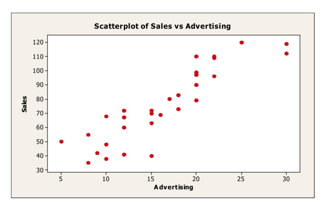 What affects flat panel LCD TV sales? Flat panel LCD TV's are sold through a variety of outlets.Sales figures (number of units)  for the popular Sony Bravia were Obtained for last quarter from a sample of 30 different stores.Also collected were data On the selling price and amount spent on advertising the Sony Bravia (as a percentage of Total advertising expenditure in the previous quarter)  at each store.Shown below are Scatterplots of sales versus both selling price and amount spent on advertising.   15-26 Chapter 15 Multiple Regression   Based on these plots, we can say that A) the nearly normal assumption is satisfied. B) the randomization condition is satisfied. C) the linearity condition is satisfied.