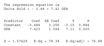 A sales manager was interested in determining if there is a relationship between college GPA and sales performance among salespeople hired within the last year.A Sample of recently hired salespeople was selected the number of units each sold last Month recorded.The regression results are shown below.   Based on these results, at α = .05 we will A) reject the null hypothesis. B) not reject the null hypothesis. C) conclude that there is no significant relationship between GPA and sales performance.