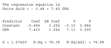 A sales manager was interested in determining if there is a relationship between college GPA and sales performance among salespeople hired within the last year.A Sample of recently hired salespeople was selected the number of units each sold last Month recorded.The regression results are shown below.   Based on these results, the residual standard deviation is A) 3.256. B) 1.044. C) 1.574. D) 34.70. E) None of the above.