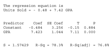 A sales manager was interested in determining if there is a relationship between college GPA and sales performance among salespeople hired within the last year.A Sample of recently hired salespeople was selected the number of units each sold last Month recorded.The regression results shown are below.   Based on these results, the percentage of variability in sales performance (units sold per Month)  accounted for by college GPA is A) 50.56%. B) 78.3%. C) 34.70%. D) 100% E) None of the above.
