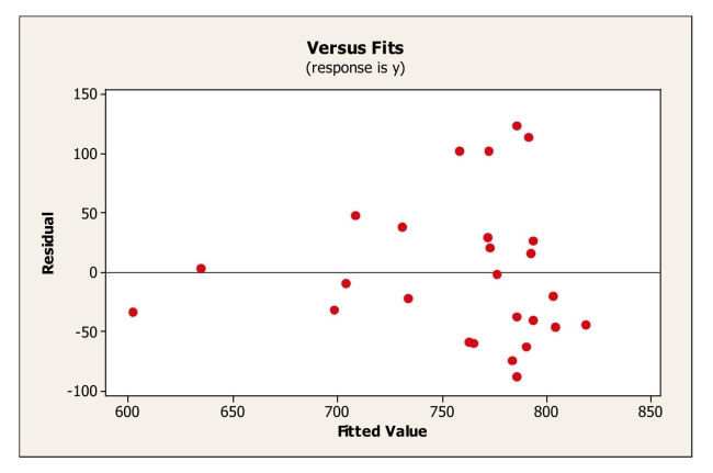 Here is a plot of residuals versus fitted values.   A) the equal spread condition is satisfied. B) the equal spread condition is not satisfied. C) the nearly normal condition is not satisfied. D) the linearity condition is not satisfied. E) the quantitative variables condition is not satisfied.