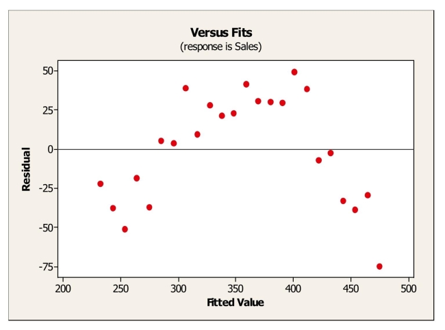 Here is a plot of residuals versus fitted values:   Based on the plot, we can say that A) all conditions for inferences in regression are satisfied. B) the equal spread condition is not satisfied. C) the linearity condition is not satisfied. D) the nearly normal condition is not satisfied. E) the quantitative variables condition is not satisfied.