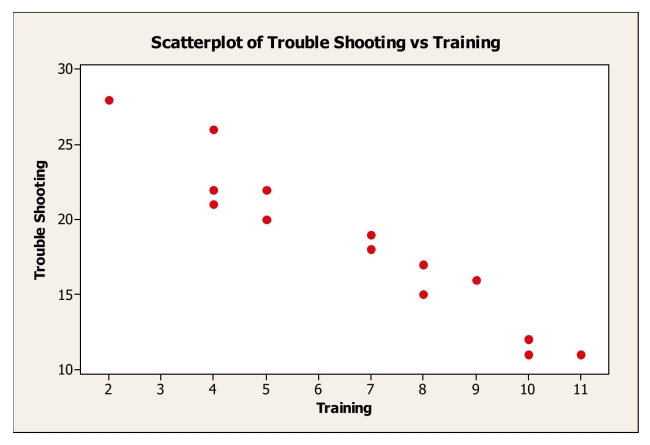 An operations manager was interested in determining if there is a relationship between the amount of training received by production line workers and the time it takes for them To trouble shoot a process problem.A sample of recently trained line workers was Selected.The number of hours of training time received and the time it took (in minutes)  For them to trouble shoot their last process problem were captured.   Based on the scatterplot of the data shown, we can say that A) The slope of the regression line fit to these data will be positive. B) The slope of the regression line fit to these data will be negative. C) The linearity assumption is not satisfied. D) The intercept of the regression line fit to these data will be negative. E) The equal variance assumption is not satisfied.
