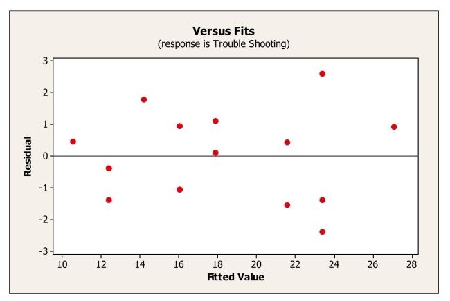 An operations manager was interested in determining if there is a relationship between the amount of training received by production line workers and the time it takes for them To trouble shoot a process problem.A sample of recently trained line workers was Selected.The number of hours of training time received and the time it took (in minutes)  For them to trouble shoot their last process problem were captured.A regression equation Was fit to the data and the following residual plot obtained.   Based on this plot, we can say A) that the nearly normal condition is satisfied. B) that the nearly normal condition is not satisfied. C) that the equal spread condition is satisfied. D) that the linearity condition is not satisfied. E) that the independence condition is not satisfied.