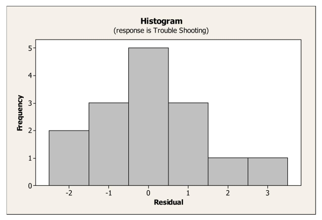 An operations manager was interested in determining if there is a relationship between the amount of training received by production line workers and the time it takes for them To trouble shoot a process problem.A sample of recently trained line workers was Selected.The number of hours of training time received and the time it took (in minutes)  For them to trouble shoot their last process problem were captured.A regression equation Was fit to the data and the following histogram of residuals obtained.   Based on this histogram we can say A) that the nearly normal condition is satisfied. B) that the nearly normal condition is not satisfied. C) that the equal spread condition is satisfied. D) that the linearity condition is not satisfied. E) that the independence condition is not satisfied.