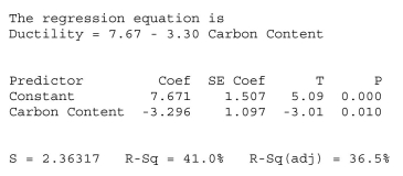 As the carbon content in steel increases, its ductility tends to decrease.A researcher at a steel company measures carbon content and ductility for a sample of 15 types of steel. Based on these data he obtained the following regression results.   The standard error of the regression slope is A) 1.507 B) 5.09 C) -3.296 D) 2.36317 E) 1.097