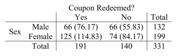 Consider the following to answer questions  An online book store wants to determine if there is an association between coupon redemption and gender.After a special coupon broadcast to its reward members, the following data on coupon redemption at check out were collected.   13.1, 13.4, and 13.6.Choose Correct Test: Goodness of Fit, Independence, and Test of Homogeneity. -What chi-square test is appropriate in this situation? A) Goodness of fit B) Homogeneity C) Independence D) Proportional E) None of the above.