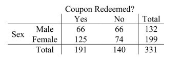  An online book store wants to determine if there is an association between coupon redemption and gender.After a special coupon broadcast to its reward members, the Following data on coupon redemption at check out were collected.   The correct value of the test statistic is   A)    \chi^{2}=5.339   B)    \chi^{2}=8.429   C)    \chi^{2}=0.839   D)    \chi^{2}=45.556   E)  None of the above.Chapter 13 Inference for Counts: Chi-Square Tests 13) 6.Apply the chi-square test of independence to test for an association.  
