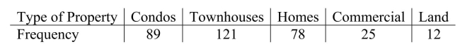 A real estate agency, located in a metropolitan area in the northeastern U.S., kept data on the various types of properties purchased in the area.Historically, 15% of purchases Were for condominiums, 30% were for townhouses, 40% for single family homes, 10% For commercial properties and 5% for land.With changing demographics, the agency Wondered if the current distribution matches the historical distribution.Recent data Showed the following:   12 Which chi-square test is most appropriate for this situation? A) Goodness of Fit B) Homogeneity C) Independence D) Proportional E) None of the above.
