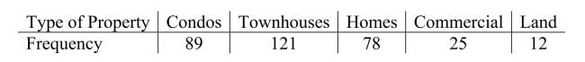 A real estate agency, located in a metropolitan area in the northeastern U.S., kept data on the various types of properties purchased in the area.Historically, 15% of purchases Were for condominiums, 30% were for townhouses, 40% for single family homes, 10% For commercial properties and 5% for land.With changing demographics, the agency Wondered if the current distribution matches the historical distribution.Recent data Showed the following:   Based on the historical distribution, we would expect how many homes to be purchased? A) 121 B) 122.54 C) 130 D) 129.95 E) 100