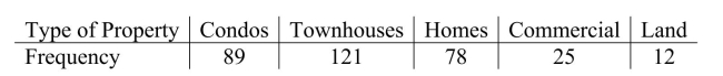  A real estate agency, located in a metropolitan area in the northeastern U.S., kept data on the various types of properties purchased in the area.Historically, 15% of purchases Were for condominiums, 30% were for townhouses, 40% for single family homes, 10% For commercial properties and 5% for land.With changing demographics, the agency Wondered if the current distribution matches the historical distribution.Recent data Showed the following:   The value of the chi-square test statistic is  A)    \chi^{2}=5.993   B)    \chi^{2}=62.538   C)    \chi^{2}=101.482   D)    \chi^{2}=77.431   E)    \chi^{2}=8.101    