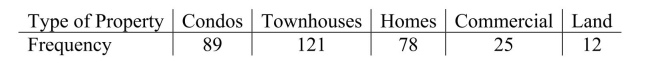 A real estate agency, located in a metropolitan area in the northeastern U.S., kept data on the various types of properties purchased in the area.Historically, 15% of purchases Were for condominiums, 30% were for townhouses, 40% for single family homes, 10% For commercial properties and 5% for land.With changing demographics, the agency Wondered if the current distribution matches the historical distribution.Recent data Showed the following:   What is the standardized residual associated with Townhouses? A) 23.5 B) 4.85 C) 10.86 D) 2.38 E) Not enough information given to calculate.