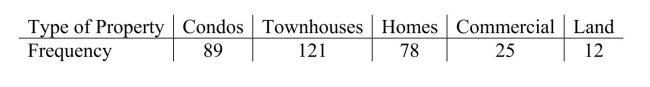 A real estate agency, located in a metropolitan area in the northeastern U.S., kept data on the various types of properties purchased in the area.Historically, 15% of purchases Were for condominiums, 30% were for townhouses, 40% for single family homes, 10% For commercial properties and 5% for land.Based on the data shown below, the null Hypothesis was rejected and the agency concluded that the current distribution of property Sales differs from the historical distribution.Based on an examination of the standardized Residuals, which type of property had the most impact on the test results?   A) Condos B) Townhouses C) Homes D) Commercial E) Land