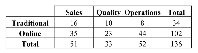 A small manufacturing company recently instituted Six Sigma training for its employees.Two methods of training were offered: online and traditional classroom. Management was interested in whether the division in which employees worked affected their choice of method.Below is a table summarizing the data.   a.What is the probability that an employee chose online training? b.What is the probability that an employee is in the quality division and chose online training? c.What is the probability that an employee chose online training given that he/she is in the sales division?