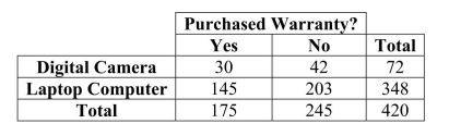 The option to buy extended warranties is commonplace with most electronics purchases.But does the type of purchase affect a consumer's willingness to pay extra for An extended warranty? Data for 420 consumers who purchased digital cameras and Laptop computers from a leading electronics retailer are summarized in the table.The Probability that a consumer does not purchase an extended warranty is   A) .07 B) .42 C) .58 D) .17 E) .83