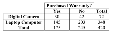 The option to buy extended warranties is commonplace with most electronics purchases.But does the type of purchase affect a consumer's willingness to pay extra for An extended warranty? Data for 420 consumers who purchased digital cameras and Laptop computers from a leading electronics retailer are summarized in the table.The Probability that a consumer purchases a digital camera and an extended warranty is   A) .07 B) .42 C) .58 D) .17 E) .83