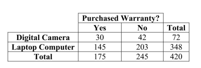 The option to buy extended warranties is commonplace with most electronics purchases.But does the type of purchase affect a consumer's willingness to pay extra for An extended warranty? Data for 420 consumers who purchased digital cameras and Laptop computers from a leading electronics retailer are summarized in the table.The Probability that a consumer purchases an extended warranty given that he/she has Purchased a digital camera is   A) .07 B) .42 C) .58 D) .17 E) .83