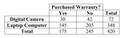 The option to buy extended warranties is commonplace with most electronics purchases.But does the type of purchase affect a consumer's willingness to pay extra for An extended warranty? Data for 420 consumers who purchased digital cameras and Laptop computers from a leading electronics retailer are summarized in the table.Which Of the following statement is true?   A)   The decision to purchase an extended warranty and type of electronics (digital    camera or laptop computer)  purchased are independent.  B)   The decision to purchase an extended warranty and type of electronics (digital    camera or laptop computer)  purchased are mutually exclusive.  C)   The decision to purchase an extended warranty and type of electronics (digital    camera or laptop computer)  purchased are disjoint events.  D)   The decision to purchase an extended warranty and type of electronics (digital    camera or laptop computer)  purchased are not independent.  E)   The decision to purchase an extended warranty and type of electronics (digital    camera or laptop computer)  purchased are related.   