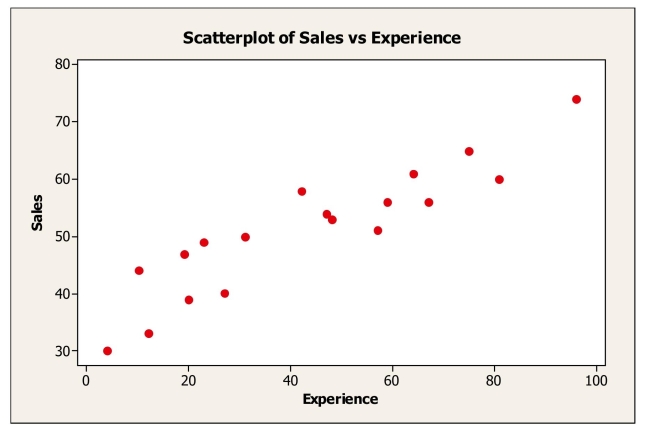 The following scatterplot shows monthly sales figures (in units) and number of months of experience on the job for a sample of 19 salespeople.   a.Describe the association between monthly sales and level of experience. b.Do these data satisfy the conditions for computing a correlation coefficient? Explain. c.Estimate the correlation.