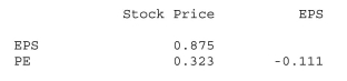 Shown below is a correlation table showing correlation coefficients between stock price, earnings per share (EPS), and price/earnings (P/E) ratio for a sample of 19 publicly traded companies. Correlations: Stock Price, EPS, PE   a.What is the correlation between stock price and EPS? Interpret. b.What is the correlation between stock price and PE? Interpret. c.What is the correlation between EPS and PE? Interpret.