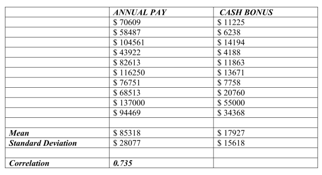 Use the following to answer questions  To determine whether the cash bonus paid by a company is related to annual pay, data were gathered for 10 account executives at Johnson Financial Group who received cash bonuses in 2007.The data, scatterplot, and summary statistics are shown below.     -Using the estimated regression equation, a.Estimate the cash bonus for an executive at Johnson Financial earning $82, 613 a year. b.What is the residual for this estimate?