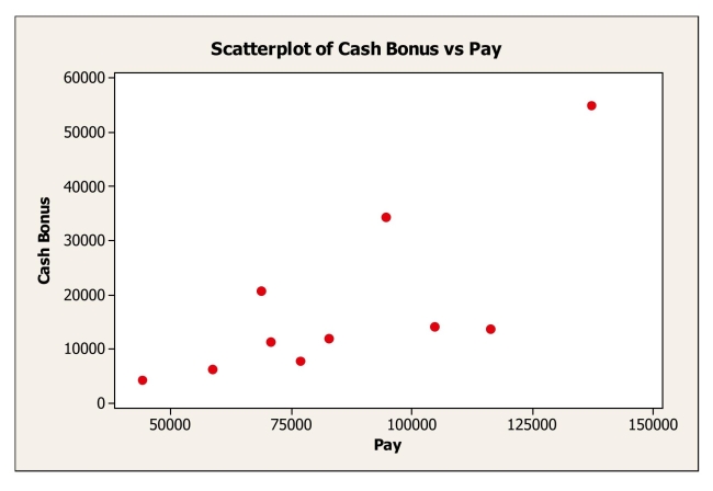 Use the following to answer questions  To determine whether the cash bonus paid by a company is related to annual pay, data were gathered for 10 account executives at Johnson Financial Group who received cash bonuses in 2007.The data, scatterplot, and summary statistics are shown below.     -Using the estimated regression equation, a.Estimate the cash bonus for an executive at Johnson Financial earning $82, 613 a year. b.What is the residual for this estimate?