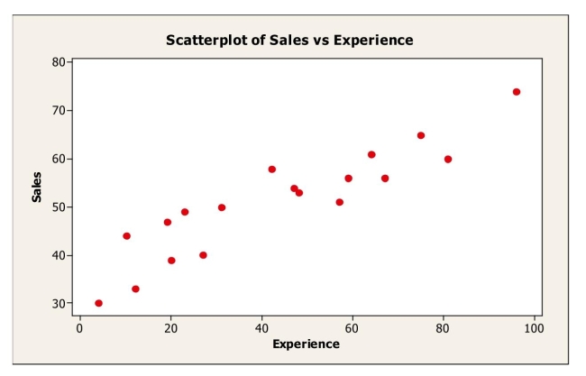 The scatterplot shows monthly sales figures (in units)  and number of months of experience for a sample of salespeople.   The association between monthly sales and level of experience can be described as A) positive and weak. B) negative and weak. C) negative and strong. D) positive and strong. E) nonlinear.