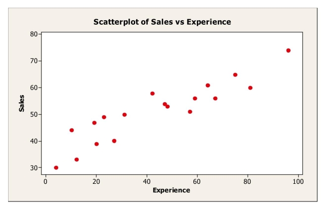 The scatterplot shows monthly sales figures (in units)  and number of months of experience for a sample of salespeople.   The correlation between monthly sales and level of experience is most likely A) -.235. B) 0. C) .180. D) -.914. E) .914.