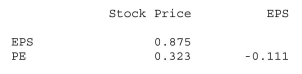 Shown below is a correlation table showing correlation coefficients between stock price, earnings per share (EPS)  and price/earnings (P/E)  ratio for a sample of 19 Publicly traded companies.Which of the following statements is false? Correlations: Stock Price, EPS, PE   A) EPS is the best predictor of stock price. B) The strongest correlation is between EPS and stock price. C) There is a weak negative association between PE and EPS. D) PE is the best predictor of stock price. E) The weakest correlation is between PE and EPS.