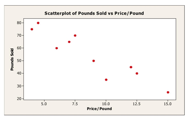 A small independent organic food store offers a variety of specialty coffees.To determine whether price has an impact on sales, the managers kept track of how many Pounds of each variety of coffee were sold last month.Based on the scatterplot shown Below, which of the following statements is true?   A) The quantitative variable condition is satisfied. B) The linearity condition is satisfied. C) There are no obvious outliers. D) All of the above. E) None of the above.