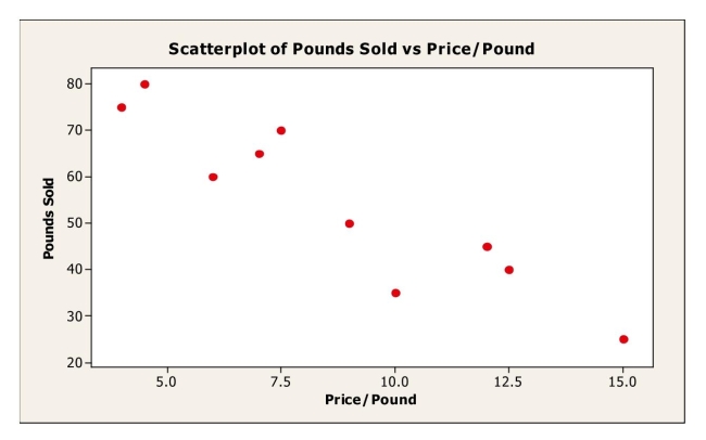A small independent organic food store offers a variety of specialty coffees.To determine whether price has an impact on sales, the managers kept track of how many Pounds of each variety of coffee were sold last month.   Based on the scatterplot, the linear relationship between number of pounds of coffee sold Per week and price is A) strong and positive. B) strong and negative. C) weak and negative. D) weak and positive. E) nonexistent.