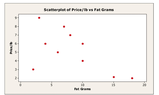 A consumer research group examining the relationship between the price of meat (per pound)  and fat content (in grams)  gathered data that produced the following scatterplot.   If the point in the lower left hand corner (2 grams of fat; $3.00 per pound)  is removed, the Correlation would most likely A) remain the same. B) become positive. C) become weaker negative. D) become stronger negative. E) become zero.
