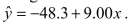 Data were collected on monthly sales revenues (in $1,000s)  and monthly advertising expenditures ($100s)  for a sample of drug stores.The regression line relating revenues (Y)  to advertising expenditure (X)  is estimated to be   .The correct Interpretation of the slope is that for each additional A) $1 spent on advertising, predicted sales revenue increases by $9,000. B) $100 spent on advertising, predicted sales revenue increases by $9,000. C) $100 spent on advertising, predicted sales revenue decreases by $9,000. D) $1,000 in sales revenue, advertising expenditures decrease by $48.30. E) $100 in sales revenue, advertising expenditures decrease by $48.30.