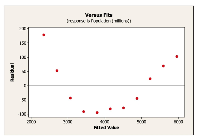 Linear regression was used to describe the trend in world population over time. Below is a plot of the residuals versus predicted values.What does the plot of residuals Suggest?   A) An outlier is present in the data set. B) The linearity condition is not satisfied. C) A high leverage point is present in the data set. D) The data are not normal. E) The equal spread condition is not satisfied.