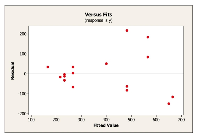 Based on the following residual plot, which condition / assumption for linear regression is not satisfied?   A) Linearity. B) Quantitative Variables. C) Equal Spread. D) Outlier. E) None of the above; all conditions are satisfied.