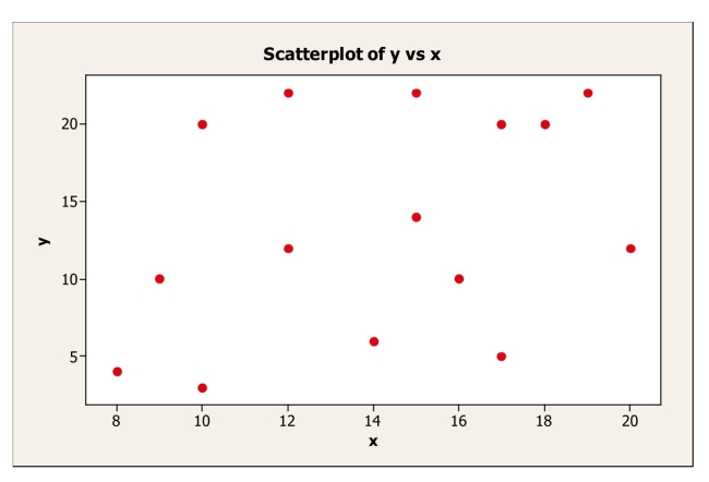For the following scatterplot,   A) +0.35 B) +0.90 C) +0.77 D) -0.89 E) -1.00