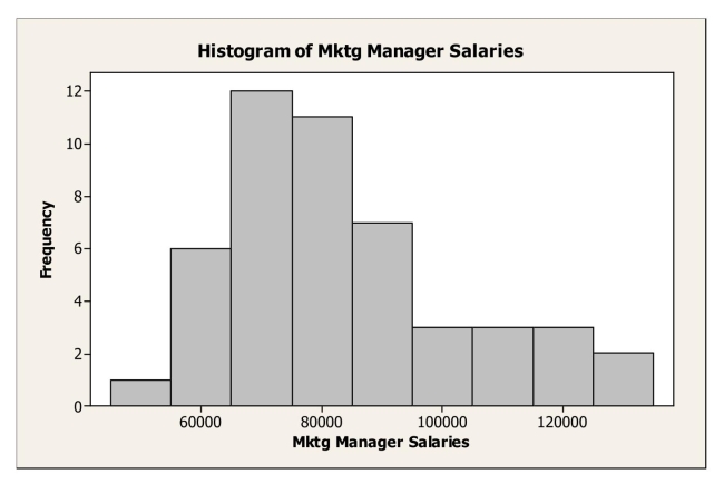 Below is a histogram of salaries (in $)  for a sample of U.S.marketing managers.   The shape of this distribution is A) symmetric. B) bimodal. C) right skewed. D) left skewed. E) normal.