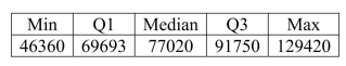 Here is the five number summary for salaries of U.S.marketing managers.   The IQR is A) $83,060. B) $22.057. C) $69,693. D) $77.020. E) $14,566.