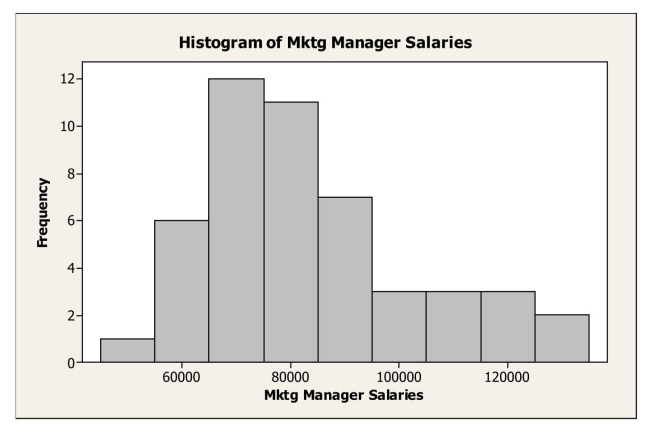 Below is a histogram of salaries (in $)  for a sample of U.S.marketing managers.   The most appropriate measure of central tendency for these data is the A) median. B) mean. C) mode. D) range. E) standard deviation.