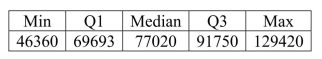 Consider the five number summary for salaries of U.S.marketing managers.   Suppose the marketing manager who was earning $129,420 got a raise and is now earning $140,000.Which of the following statement is true? A) The mean would increase. B) The median would increase. C) The range would increase. D) Both A and C