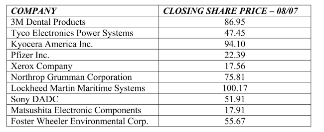 The following table shows closing share prices for a small sample of companies.   The mean closing share price is A) $31.23. B) $44.65. C) $56.99. D) $62.19. E) $75.77.