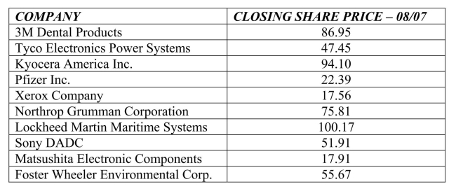 The following table shows closing share prices for a small sample of companies.   The standard deviation in closing share prices is A) $31.43. B) $44.65. C) $56.99. D) $62.19. E) $75.77.