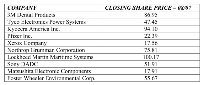 The following table shows closing share prices for a small sample of companies.   The z score for the share price for Matsushita Electronic Components is A) 1.24. B) 2.34. C) -2.34. D) -3.00. E) -1.24.
