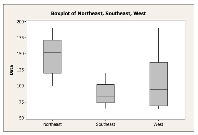 <strong>The following boxplots show monthly sales revenue figures ($ thousands) for a discount office supply company with locations in three different regions of the U.S. (Northeast, Southeast, and West).Which of the following statements is true? 5-20 Chapter 5 Displaying and Describing Quantitative Data</strong> A)The northeast has the lowest mean sales revenue. B)The southeast has the lowest median sales revenue. C)The west has the lowest mean sales revenue. D)The west has the lowest median sales revenue. E)None of the above.