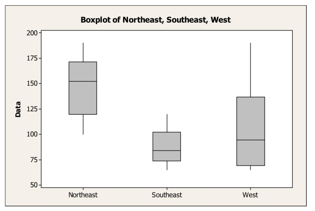 <strong>The following boxplots show monthly sales revenue figures ($ thousands) for a discount office supply company with locations in three different regions of the U.S. (Northeast, Southeast, and West).Which of the following statements is false? </strong> A)The west has the most variable sales revenues. B)The west has the largest IQR. C)The southeast has the smallest IQR. D)The northeast has the most variable sales revenues. E)The southeast has the least variable sales revenues.
