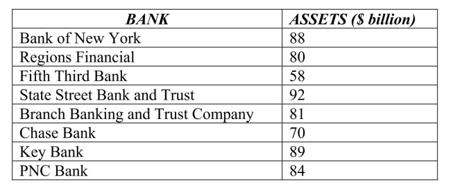 The following table shows total assets ($ billion)  for a small sample of U.S.banks.   The mean for these data is A) $ 80.25 billion. B) $ 100.35 billion. C) $ 75.68 billion. D) $ 84 billion. E) $ 89 billion.