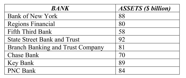 The following table shows total assets ($ billion)  for a small sample of U.S.banks.   The standard deviation for these data is A) $12.78 billion. B) $ 11.27 billion. C) $ 127.01 billion. D) $ 21.67 billion. E) $ 34 billion.